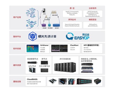 生物信息領(lǐng)域高性能計算解決方案 驅(qū)動精準醫(yī)療的軟件服務革命