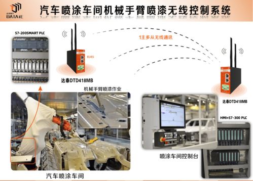 PLC無線通訊技術(shù)在汽車噴涂車間機(jī)械手臂上的應(yīng)用
